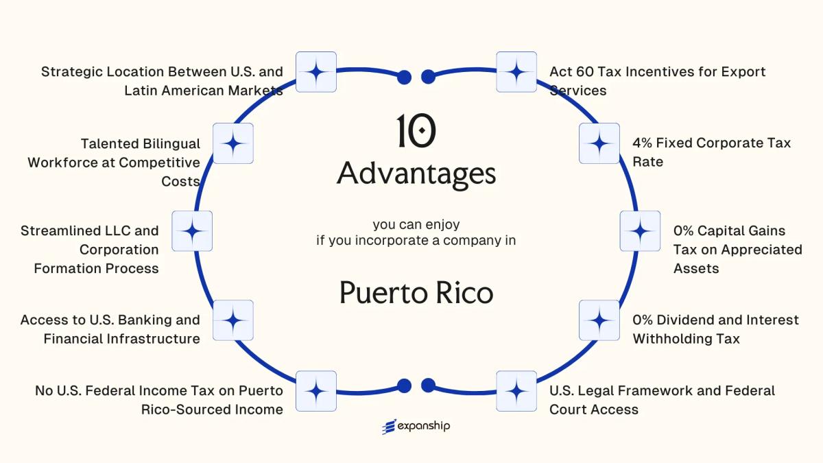 All benefits you can enjoy if you setup your business in Puerto Rico