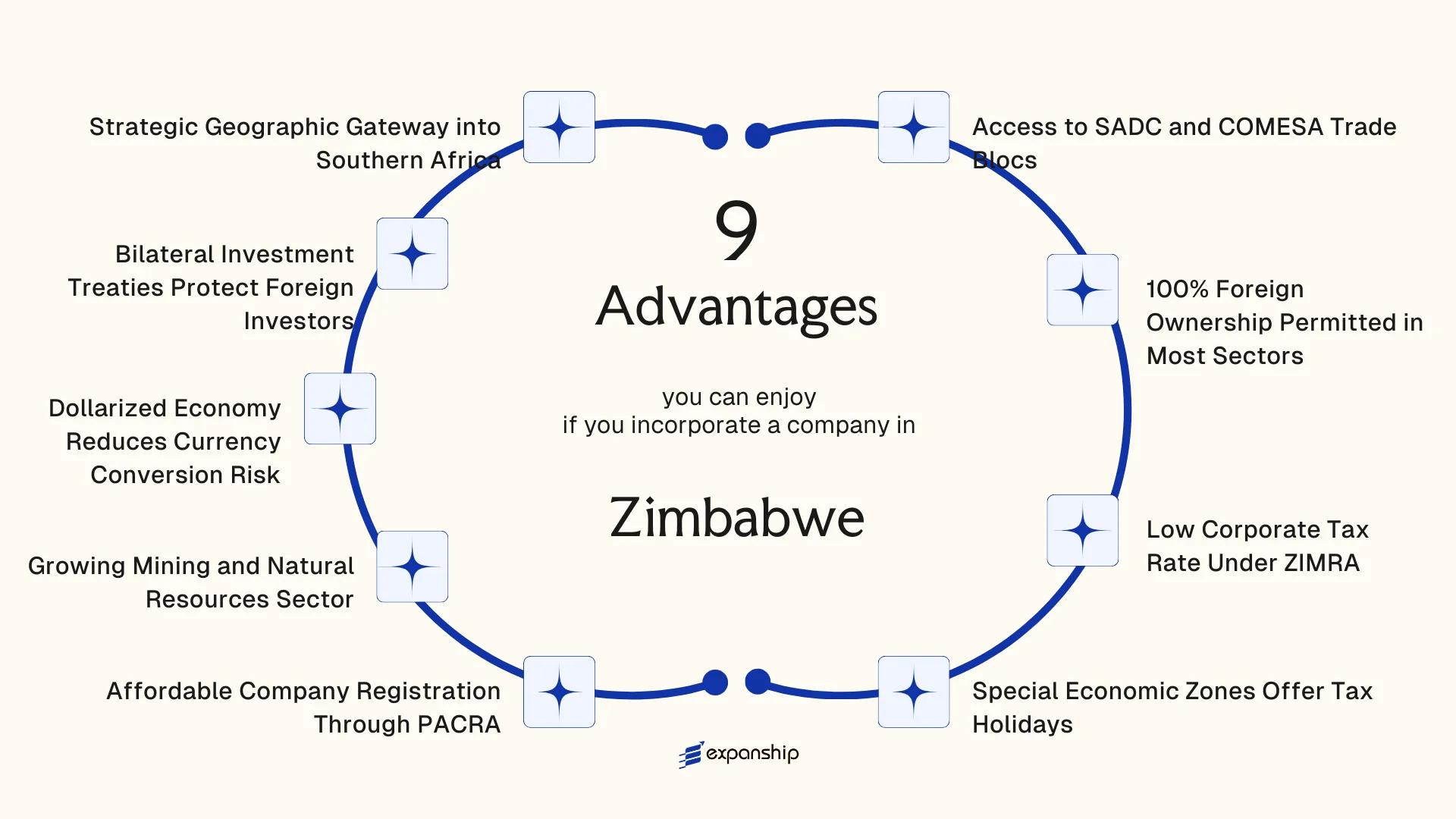 All benefits you can enjoy if you setup your business in Zimbabwe