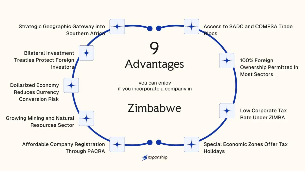 All benefits you can enjoy if you setup your business in Zimbabwe