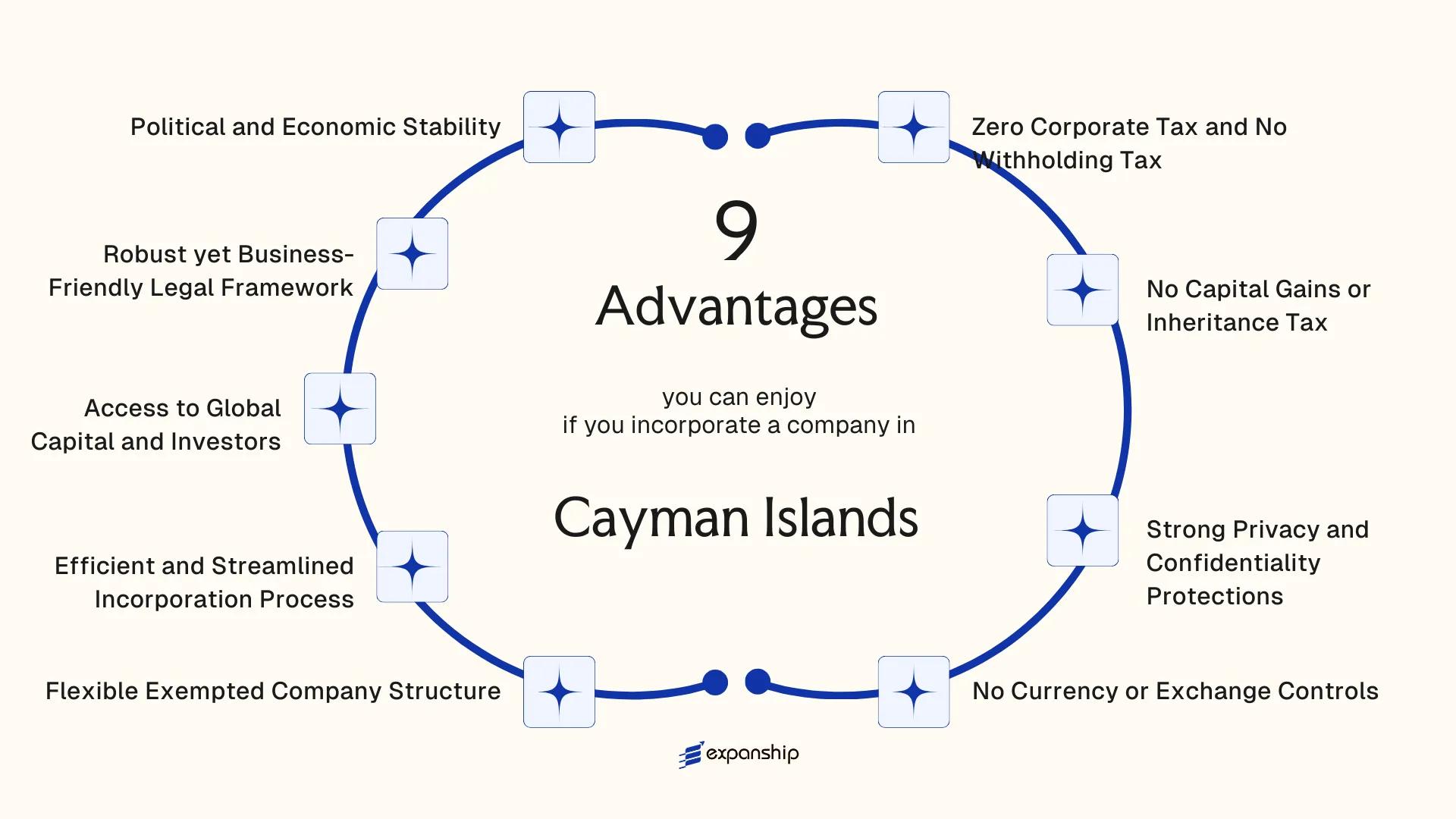 All benefits you can enjoy if you setup your business in Cayman Islands