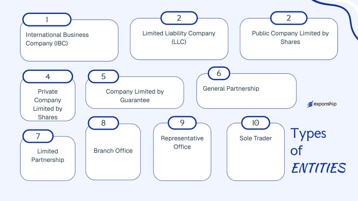 All types of business structures and entities available in Dominica