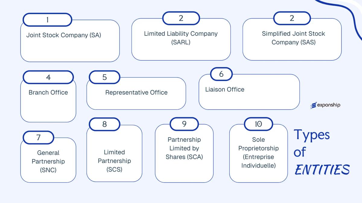 All types of business structures and entities available in Gabon