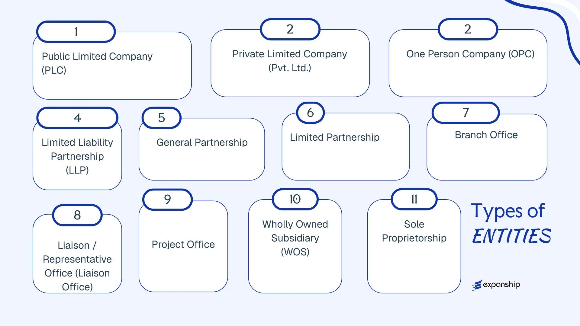 All types of business structures and entities available in India