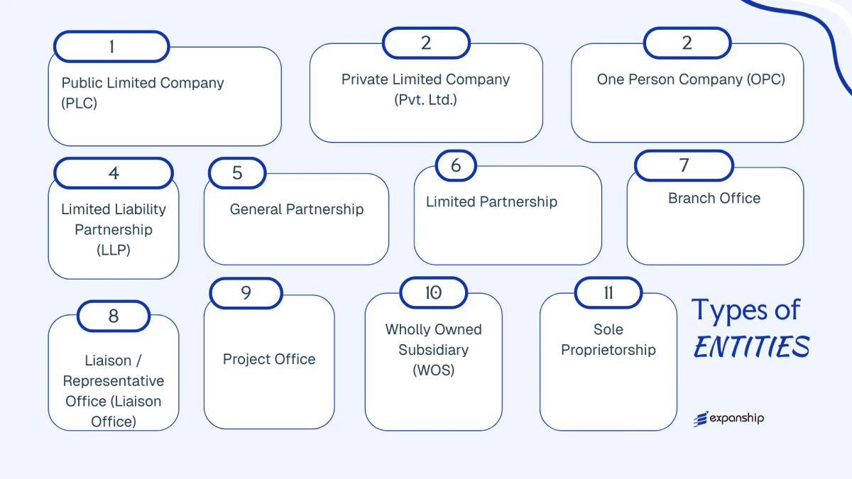All types of business structures and entities available in India