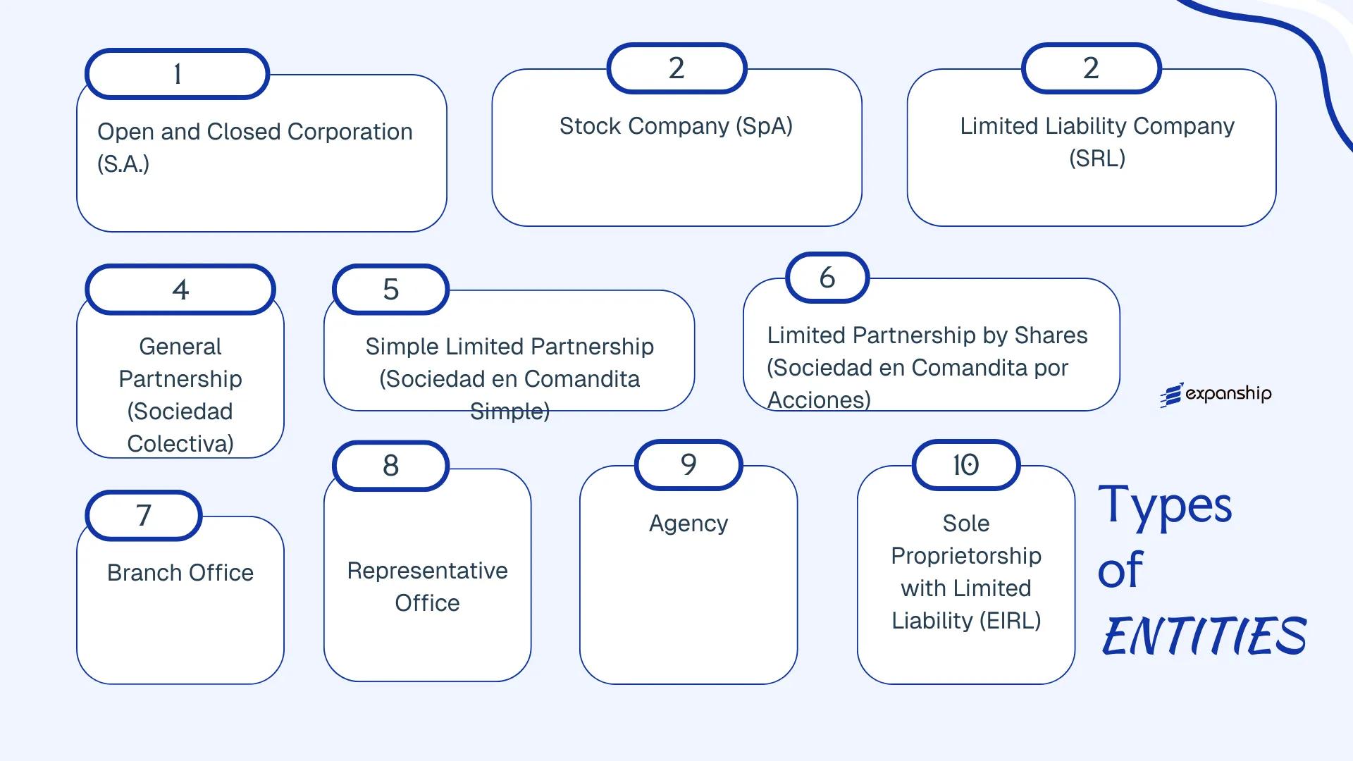 All types of business structures and entities available in Chile