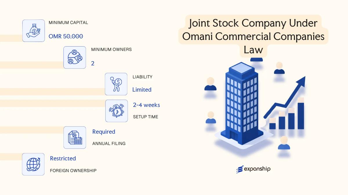 Joint Stock Company Under Omani Commercial Companies Law in Oman - key features and requirements