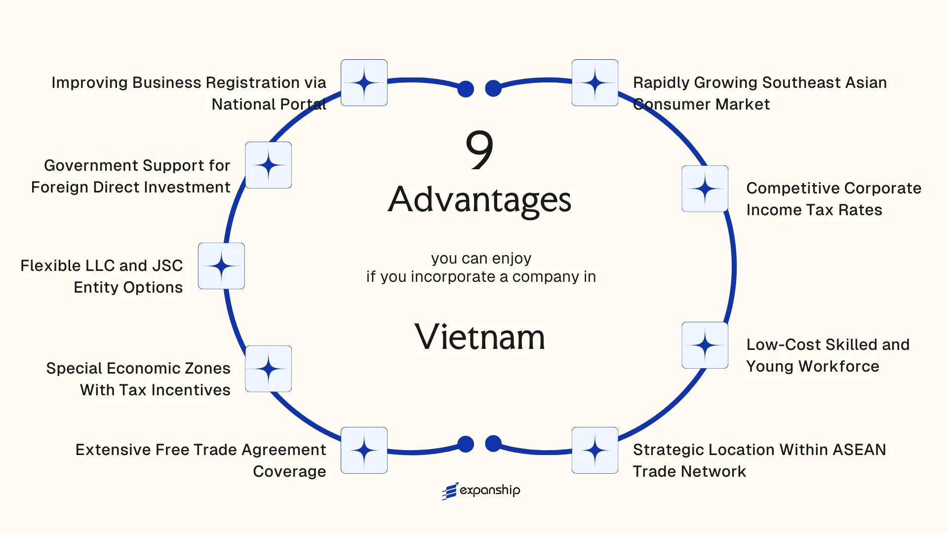 All benefits you can enjoy if you setup your business in Vietnam