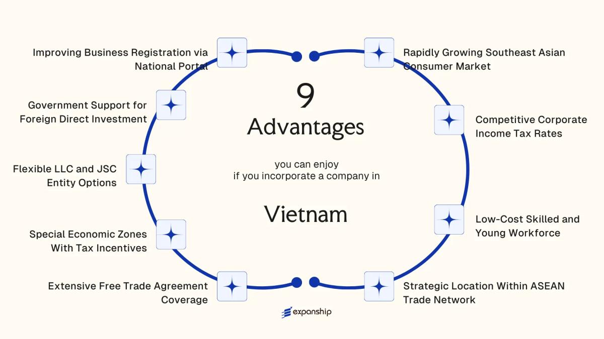 All benefits you can enjoy if you setup your business in Vietnam
