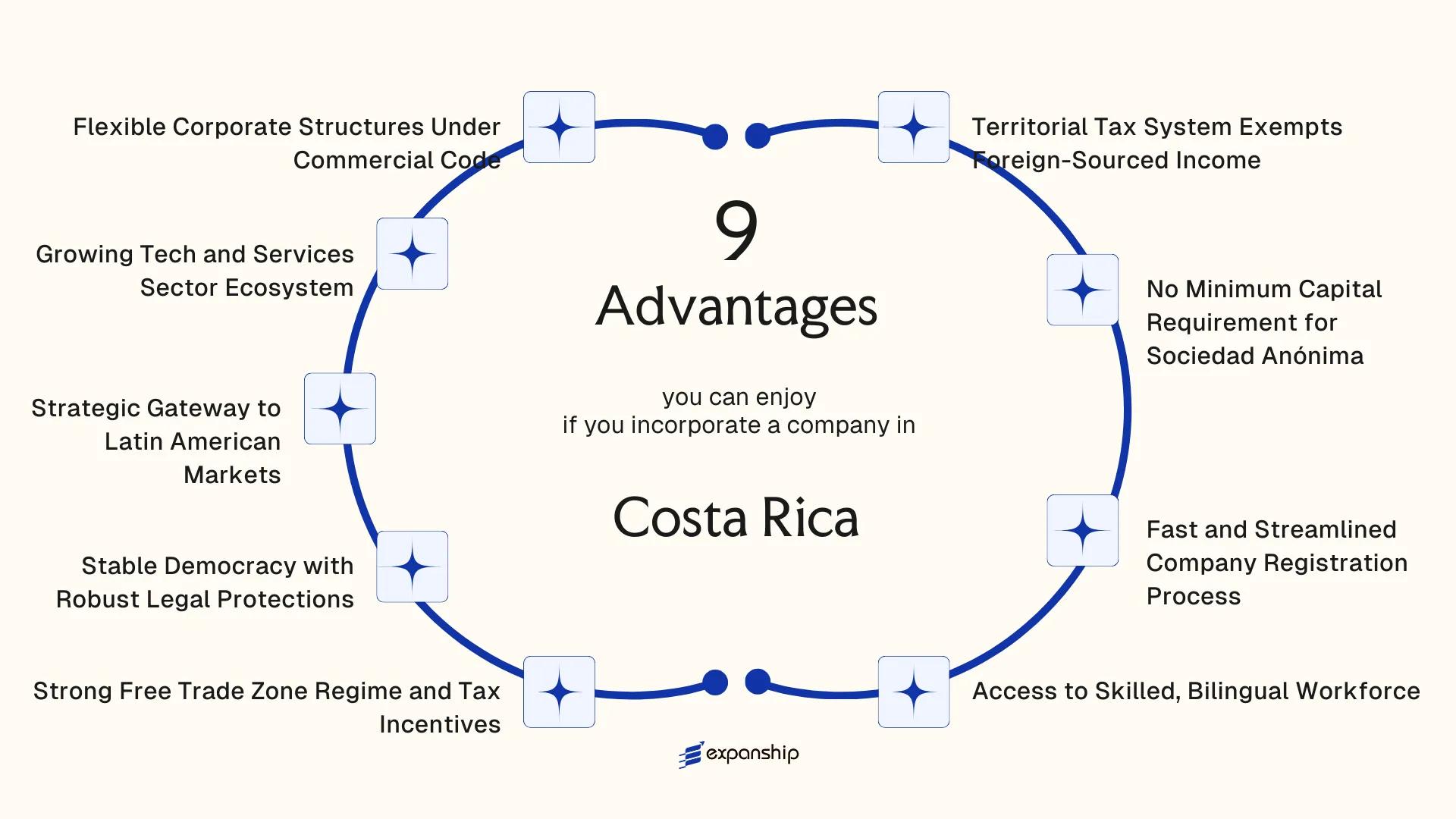 All benefits you can enjoy if you setup your business in Costa Rica