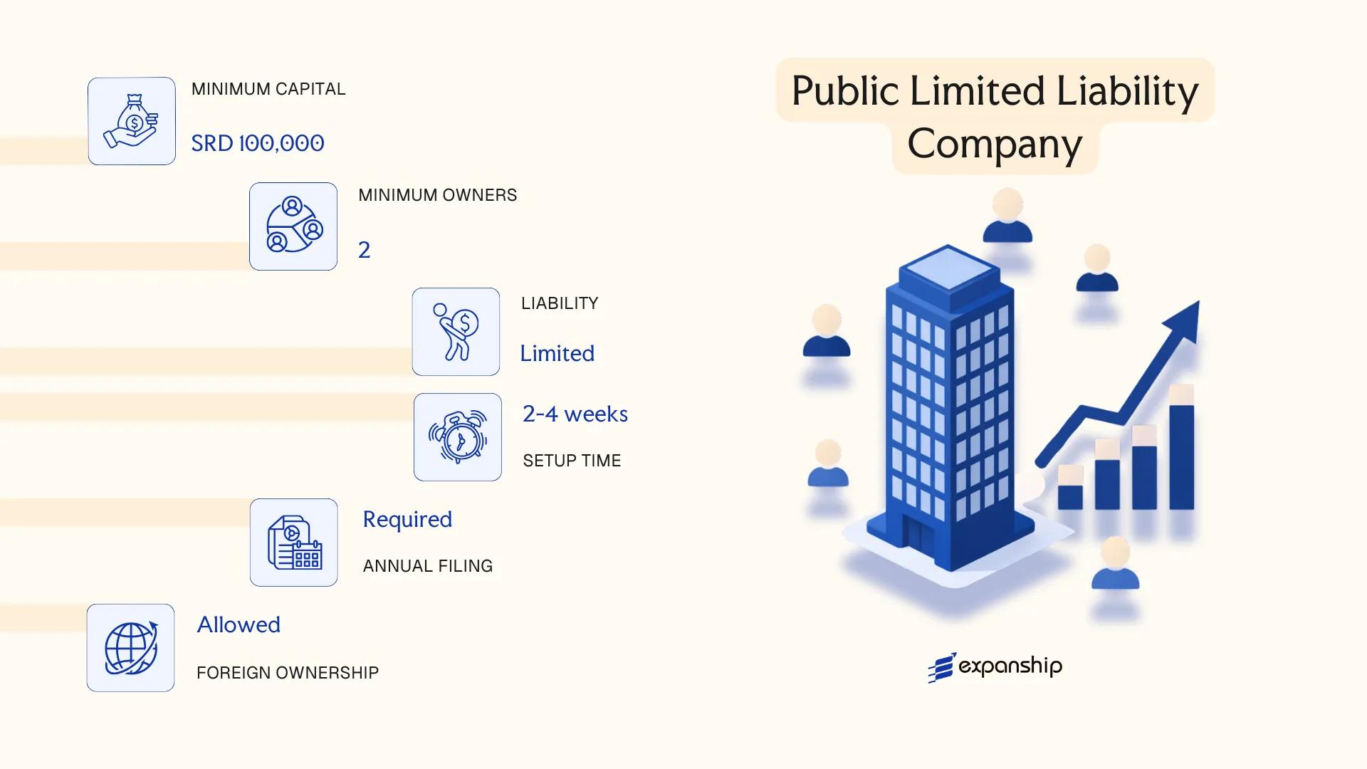 Public Limited Liability Company in Suriname - key features and requirements