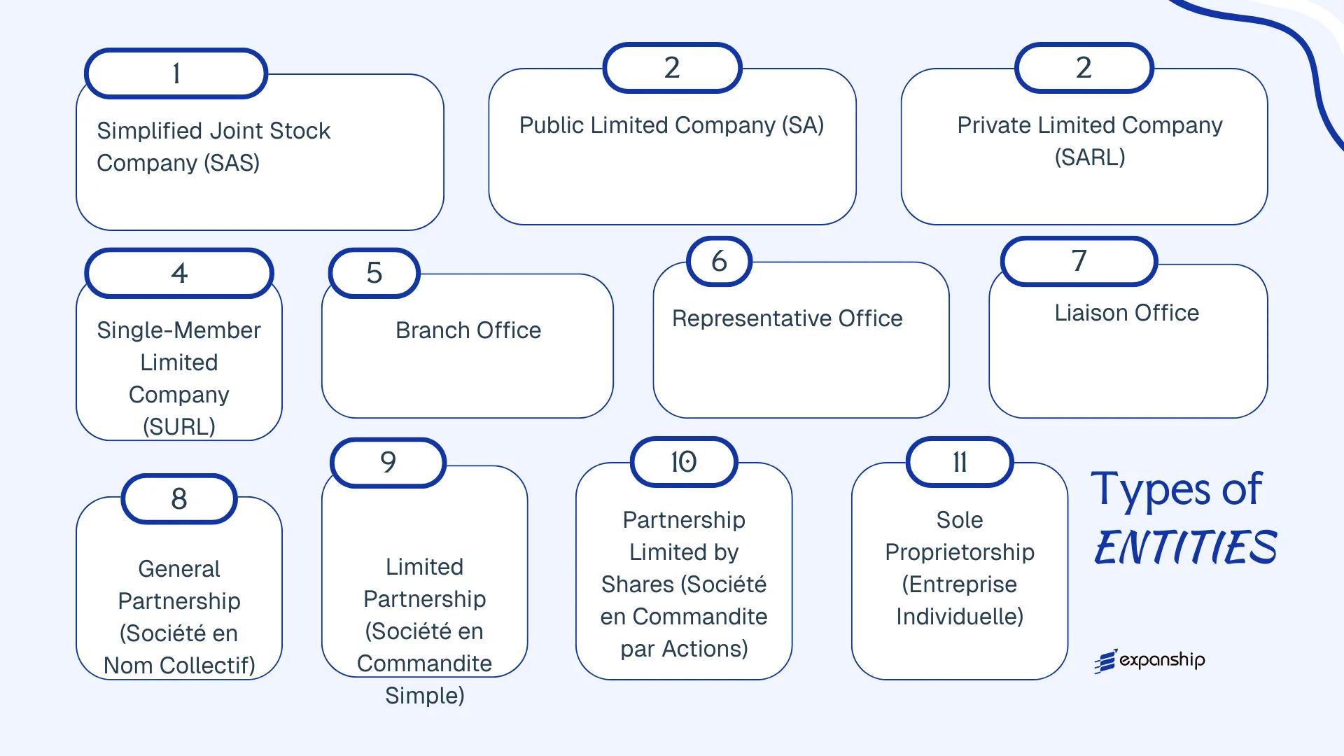 All types of business structures and entities available in Democratic Republic of the Congo