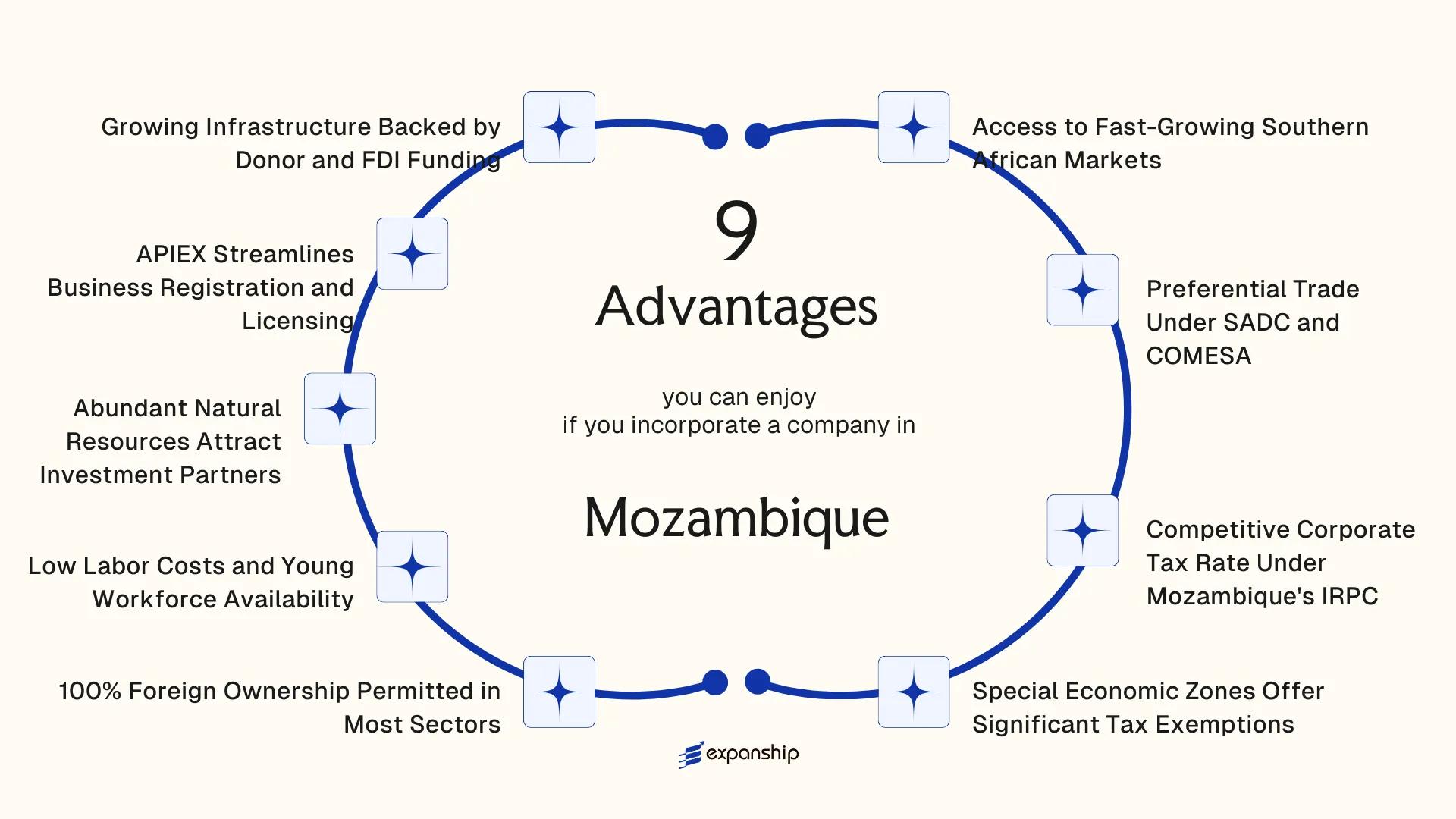 All benefits you can enjoy if you setup your business in Mozambique