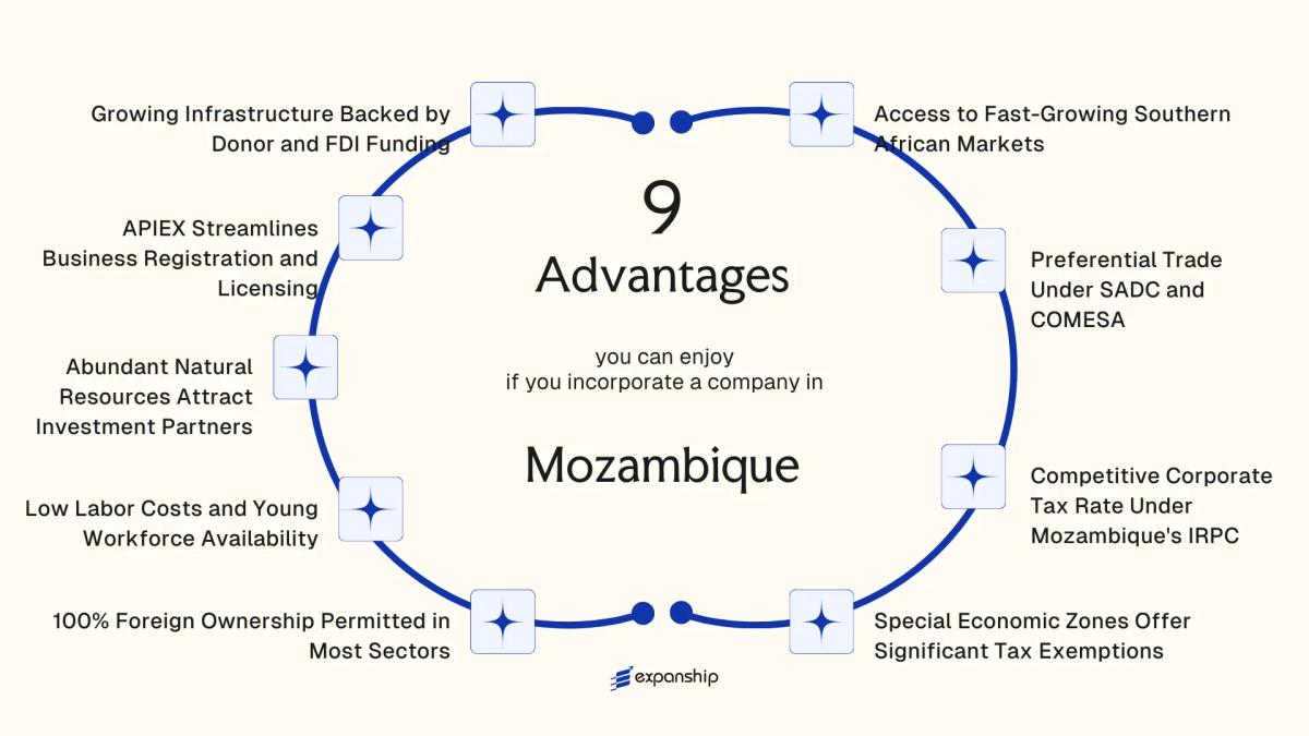 All benefits you can enjoy if you setup your business in Mozambique