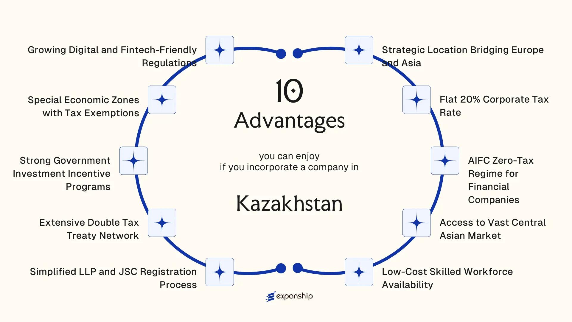 All benefits you can enjoy if you setup your business in Kazakhstan