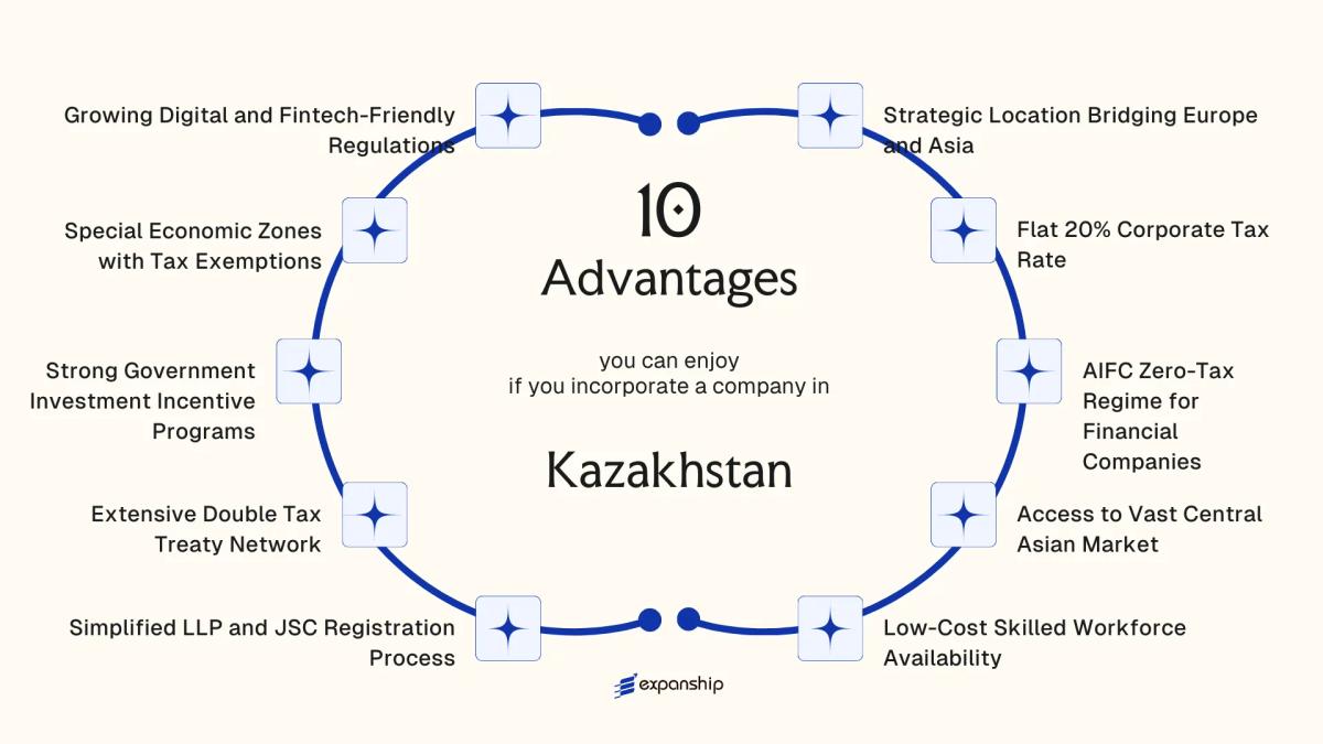 All benefits you can enjoy if you setup your business in Kazakhstan