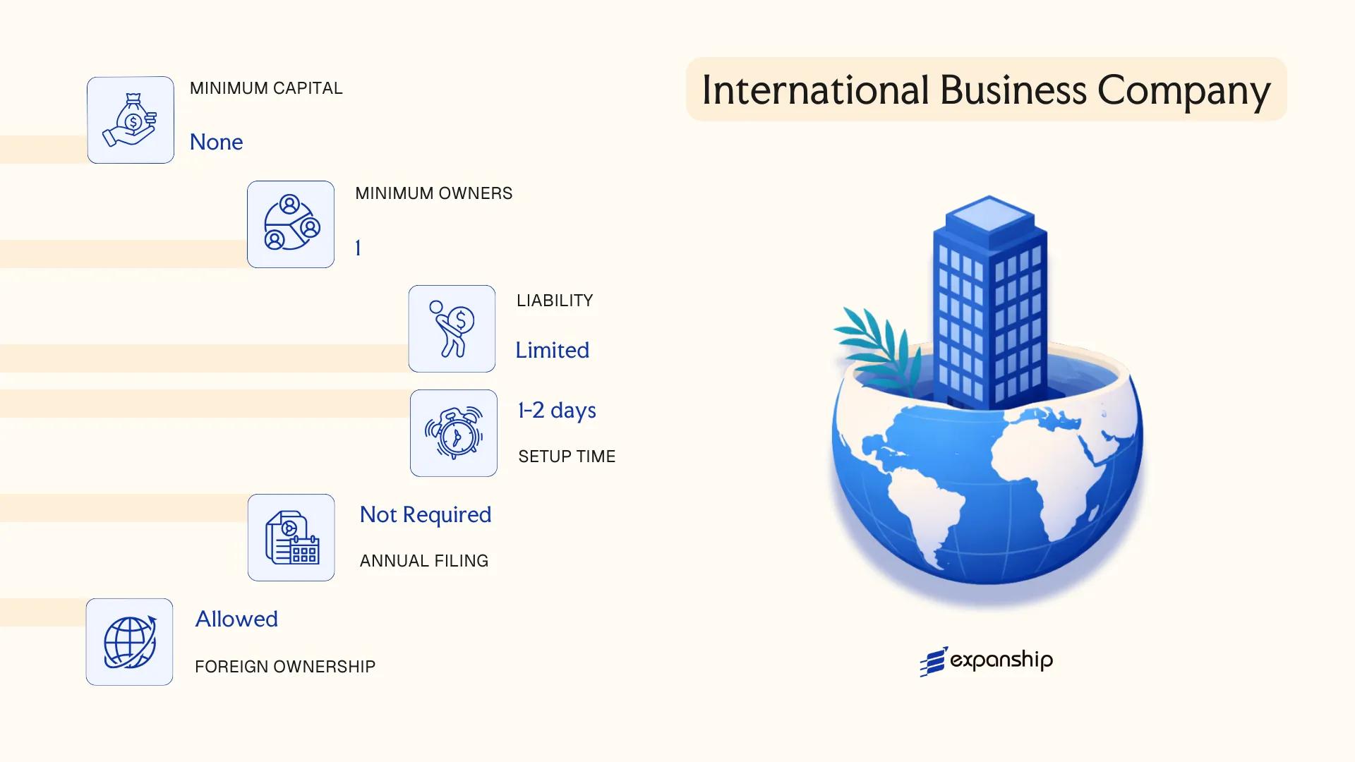 International Business Company in Anguilla - key features and requirements
