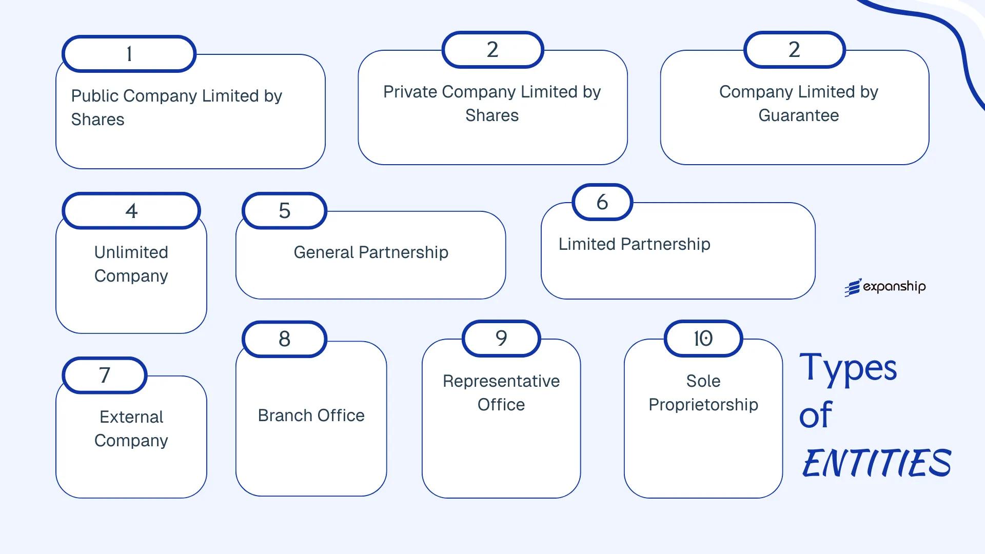 All types of business structures and entities available in Sierra Leone