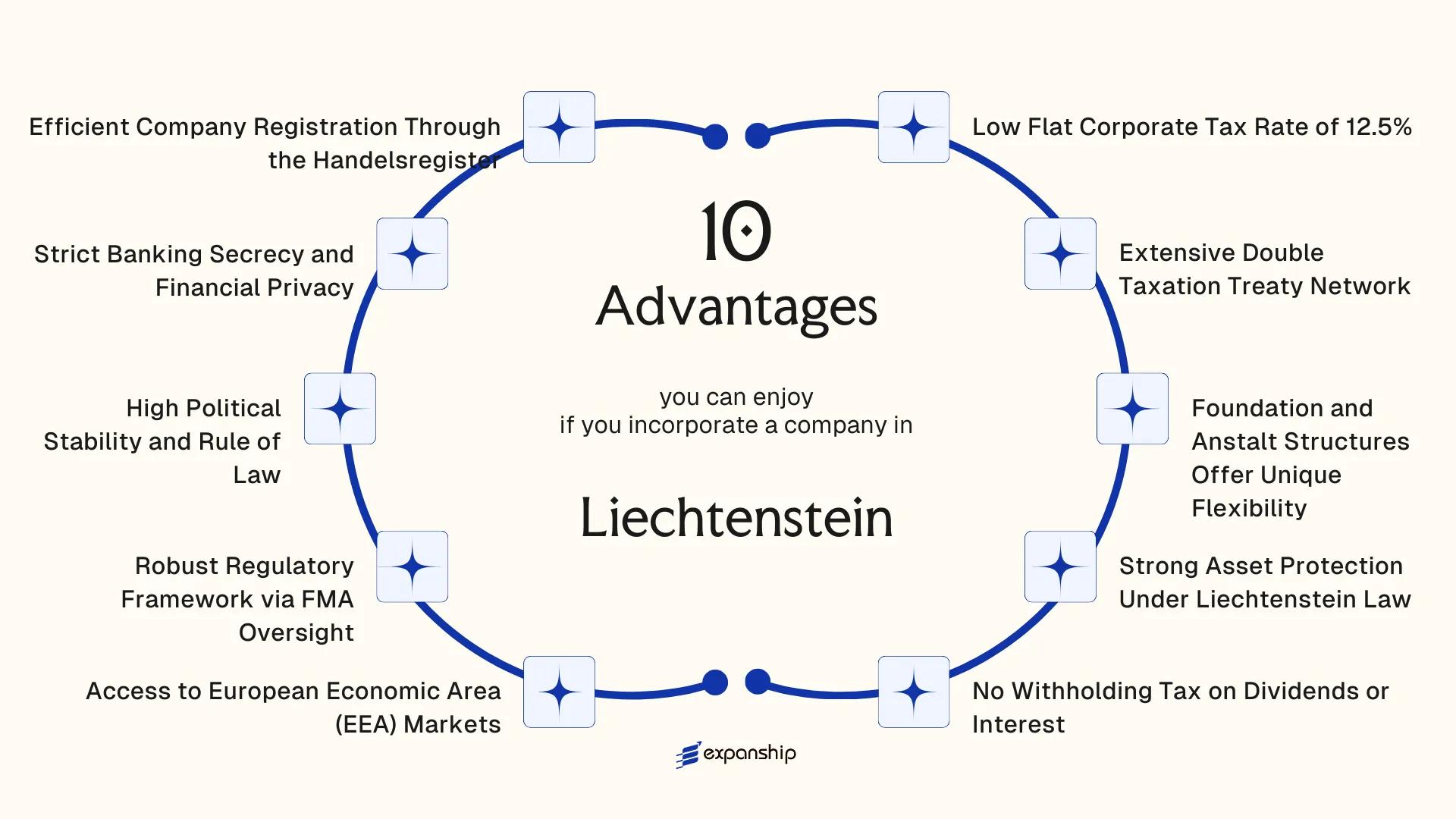 All benefits you can enjoy if you setup your business in Liechtenstein