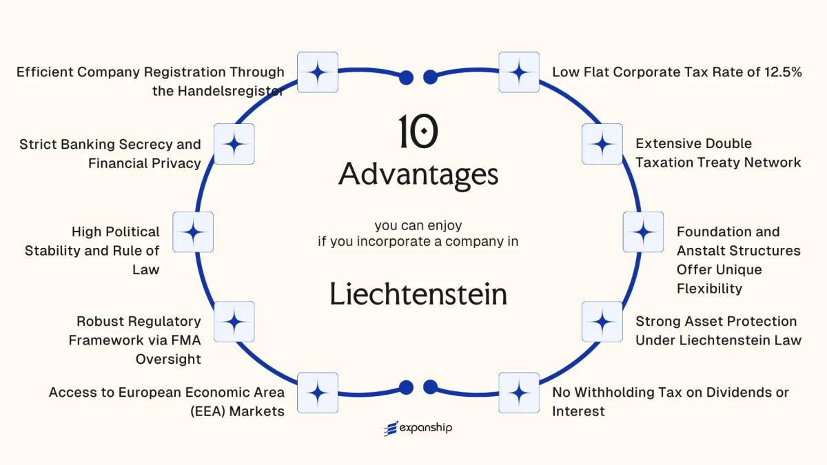 All benefits you can enjoy if you setup your business in Liechtenstein
