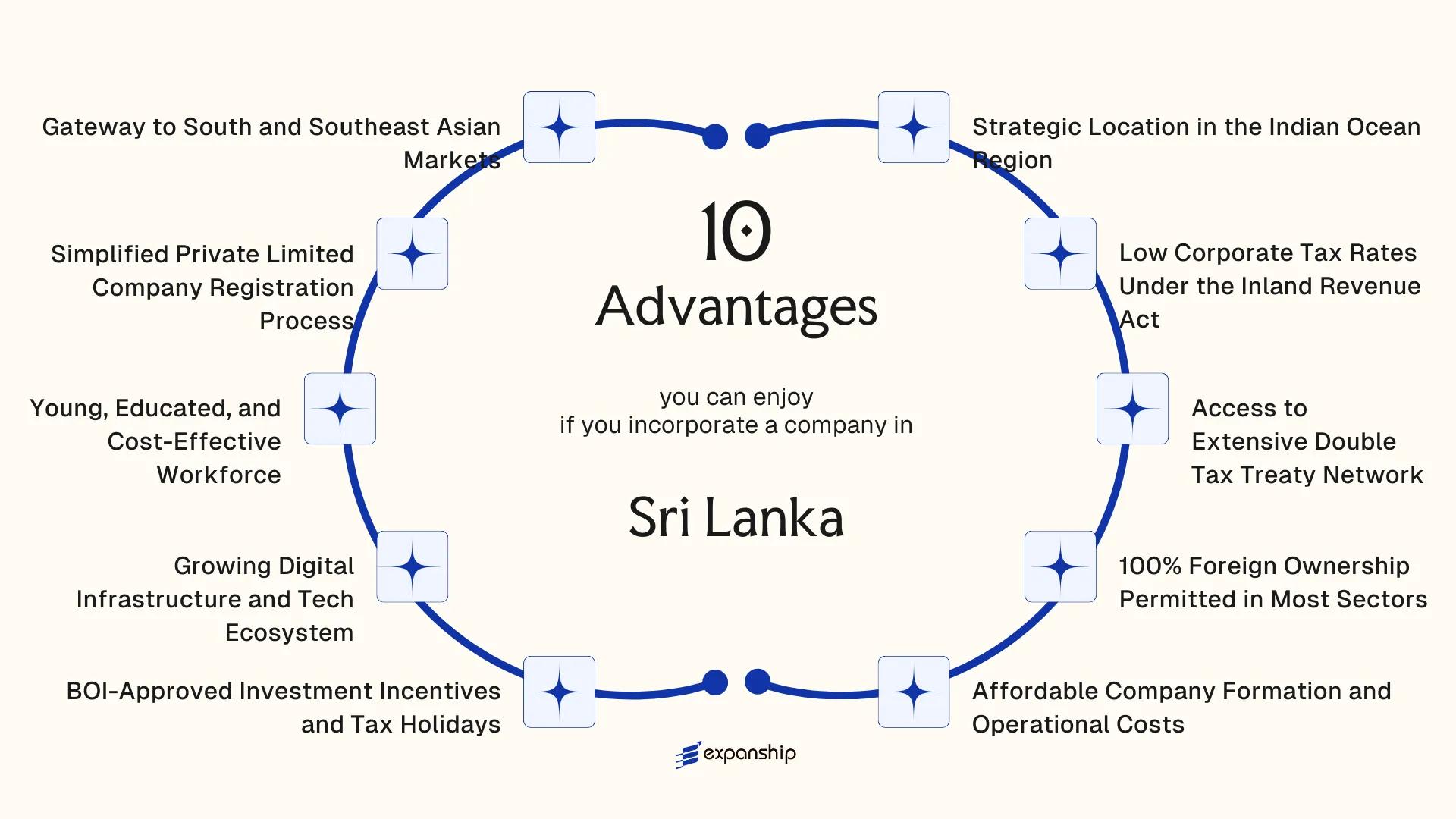 All benefits you can enjoy if you setup your business in Sri Lanka
