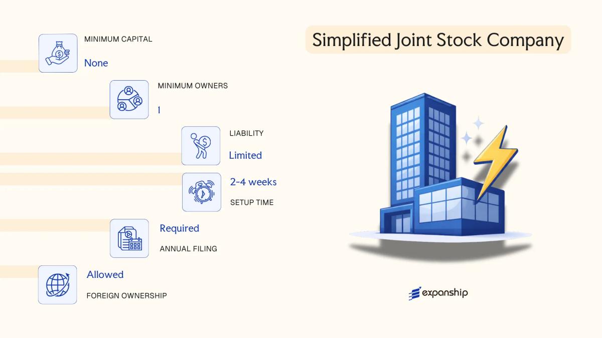 Simplified Joint Stock Company in Togo - key features and requirements