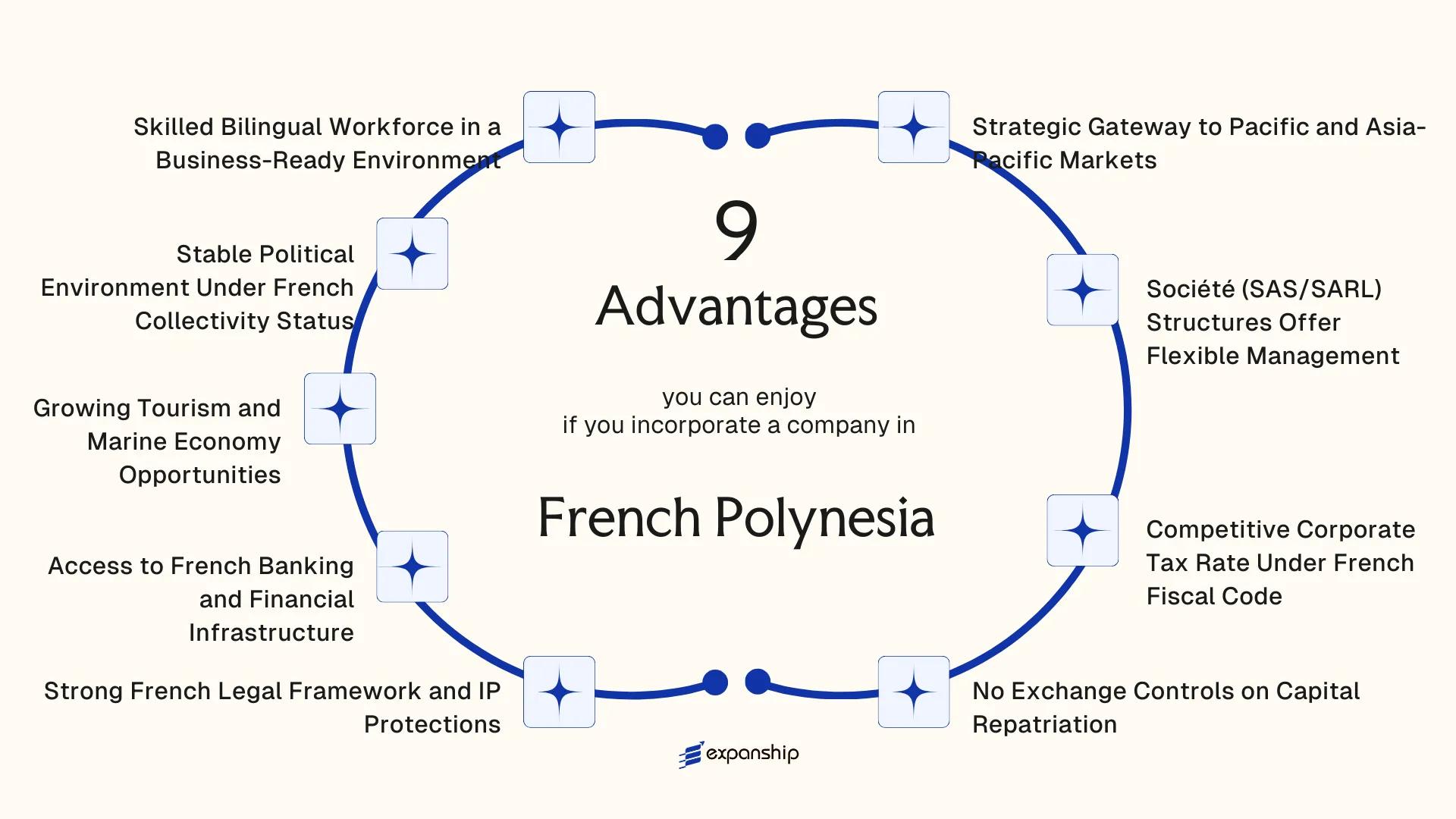 All benefits you can enjoy if you setup your business in French Polynesia