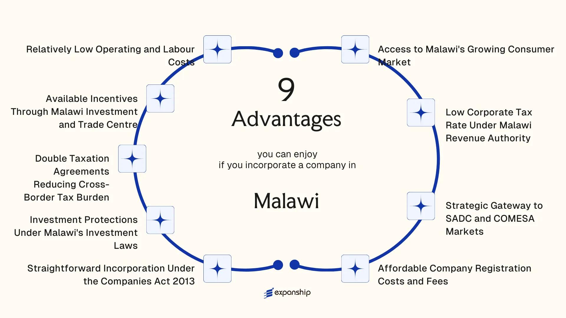 All benefits you can enjoy if you setup your business in Malawi