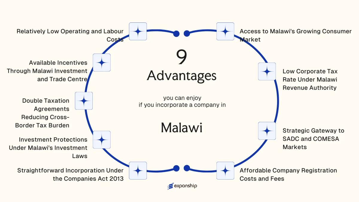 All benefits you can enjoy if you setup your business in Malawi