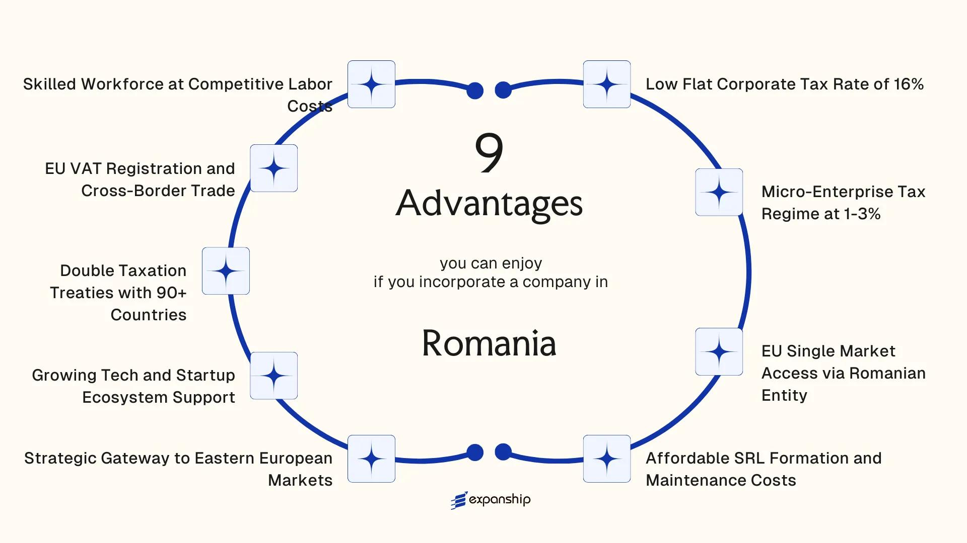 All benefits you can enjoy if you setup your business in Romania