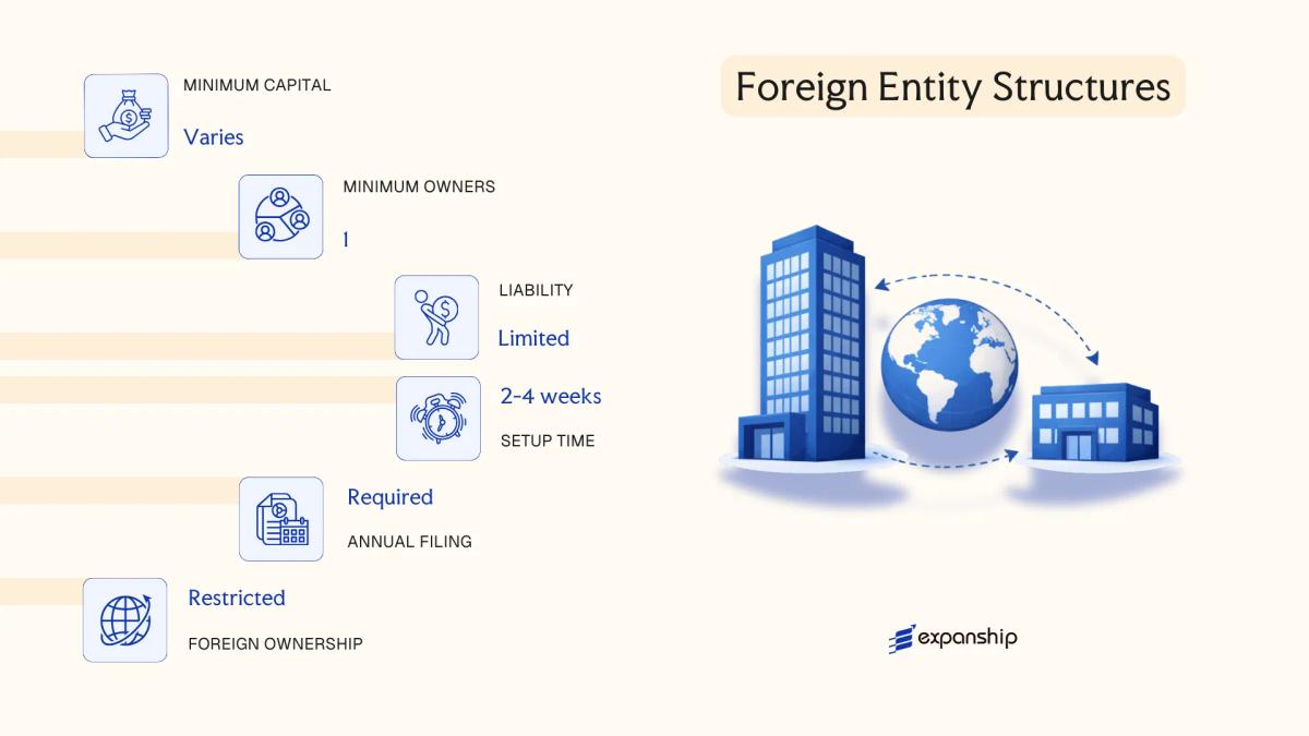 Foreign Entity Structures in Maldives - key features and requirements