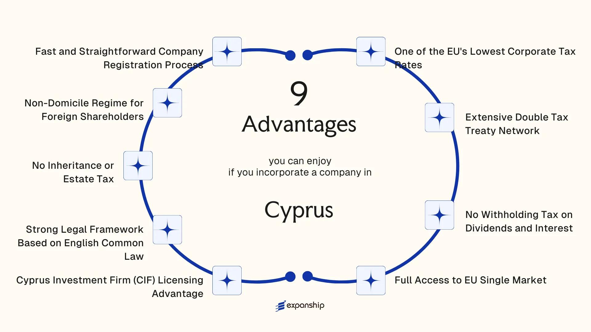 All benefits you can enjoy if you setup your business in Cyprus
