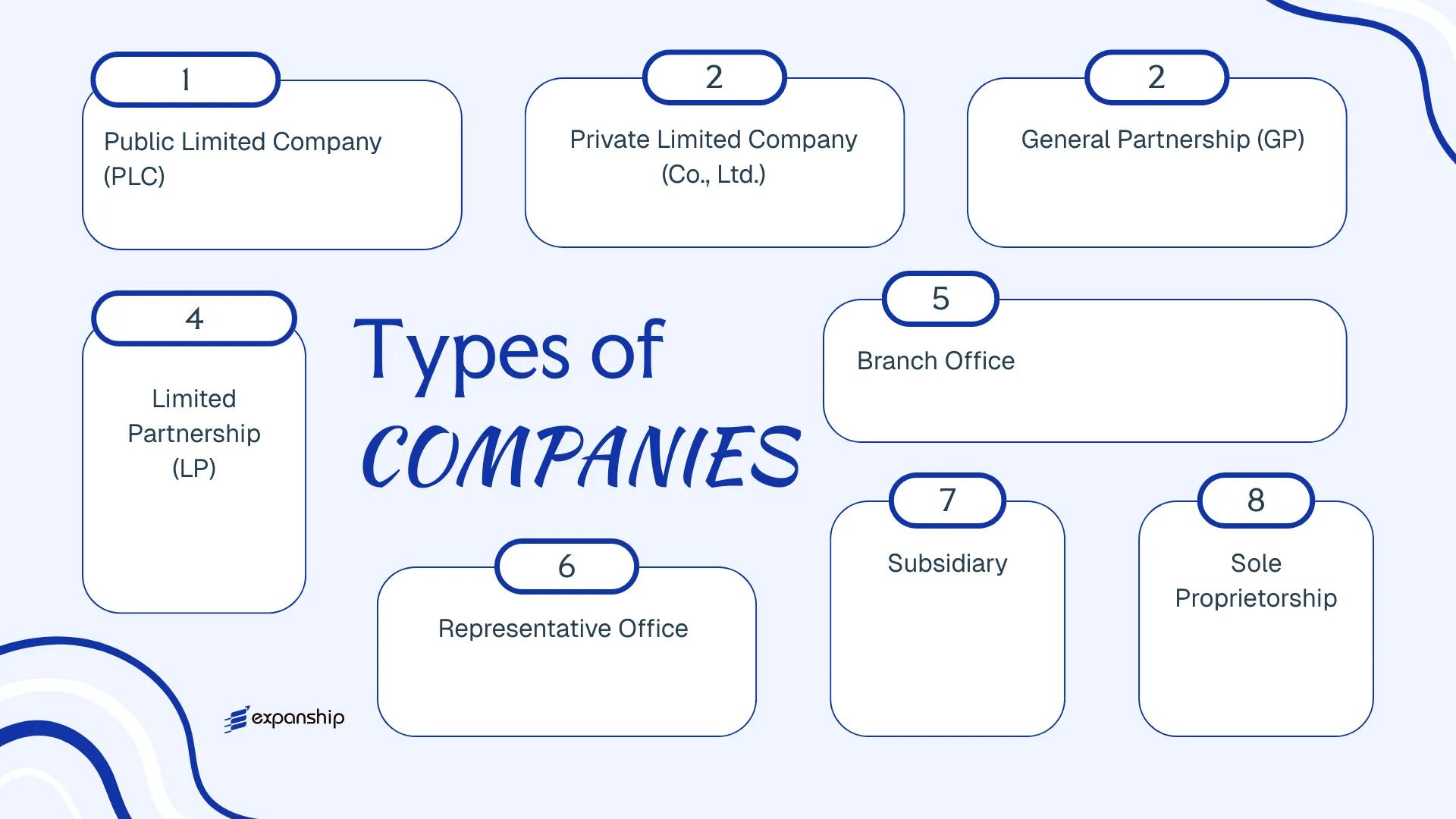 All types of business structures and entities available in Cambodia