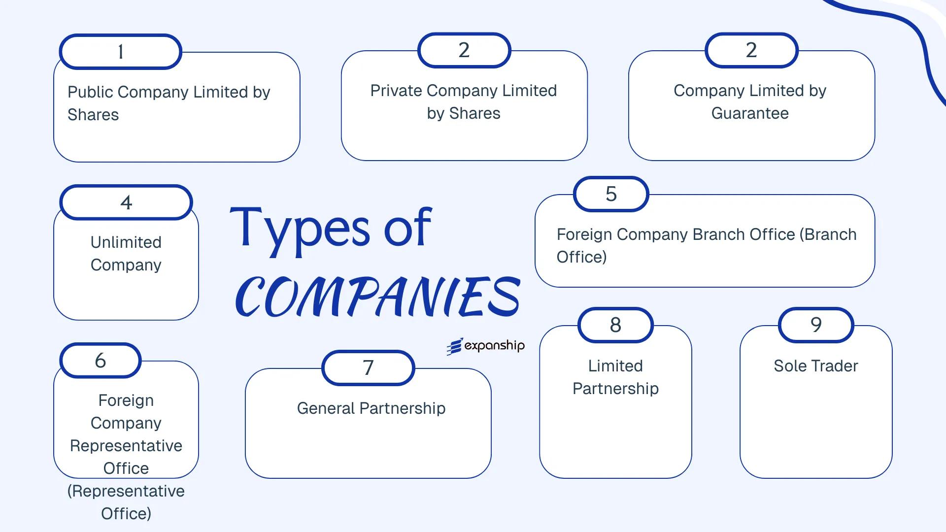 All types of business structures and entities available in Fiji