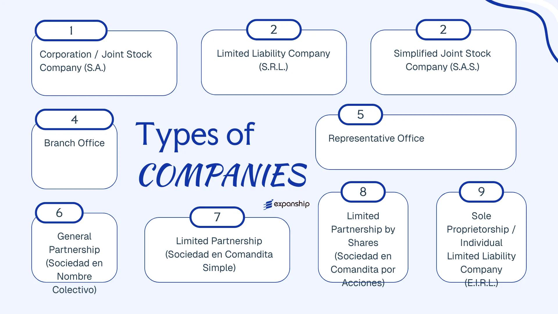 All types of business structures and entities available in Dominican Republic