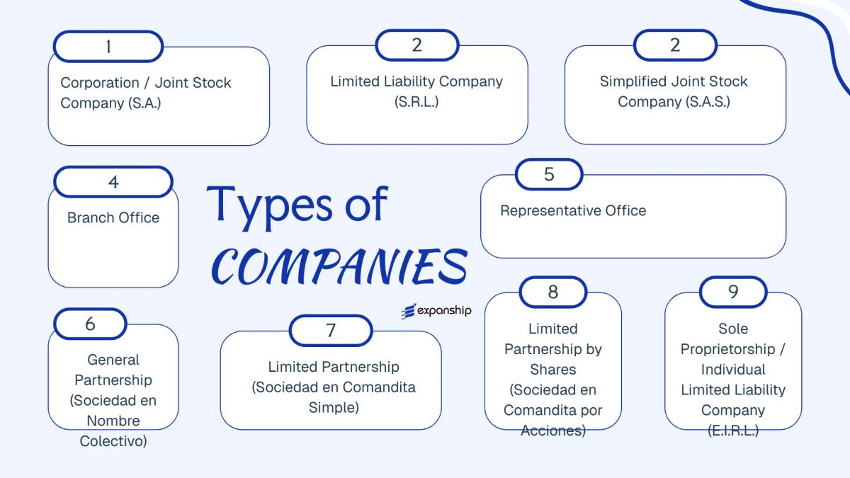 All types of business structures and entities available in Dominican Republic