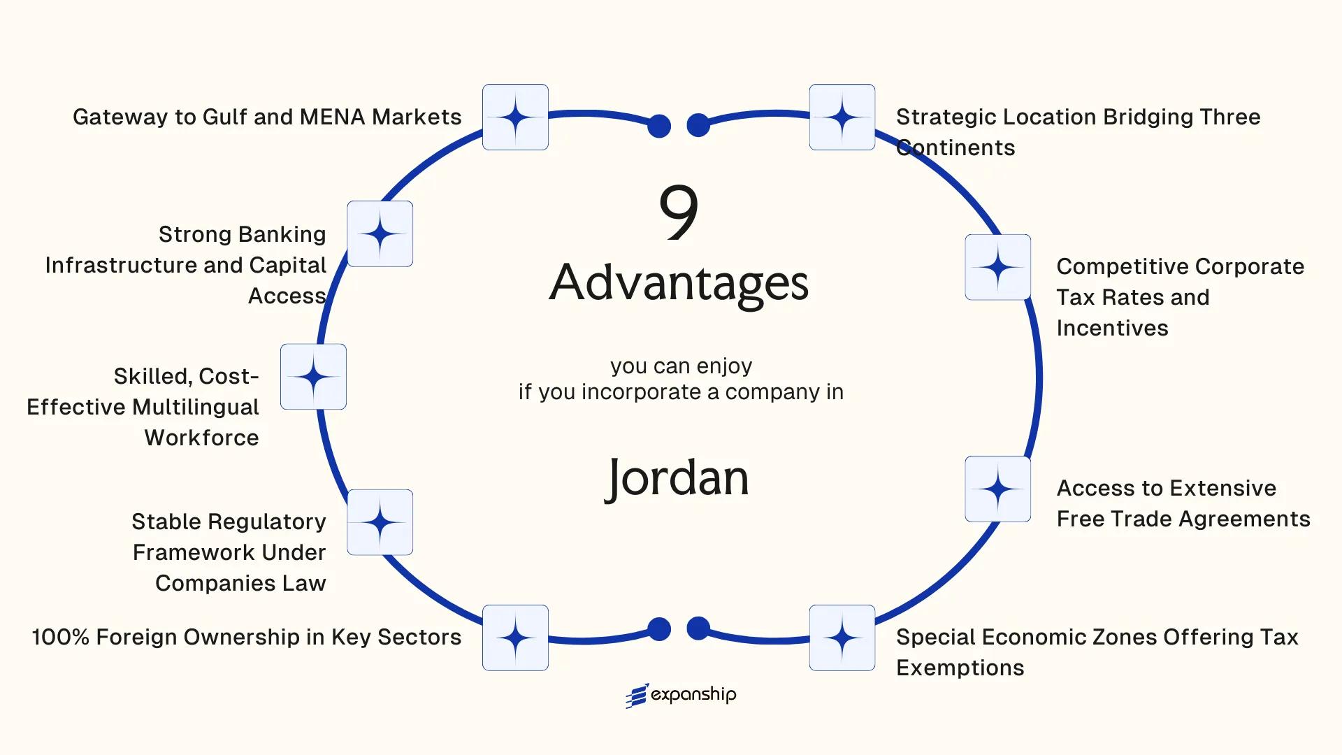 All benefits you can enjoy if you setup your business in Jordan