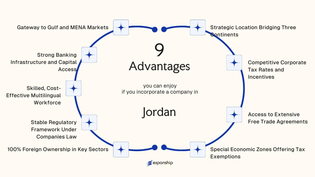 All benefits you can enjoy if you setup your business in Jordan