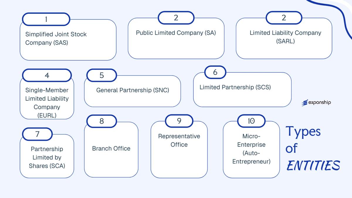 All types of business structures and entities available in Saint Barthélemy