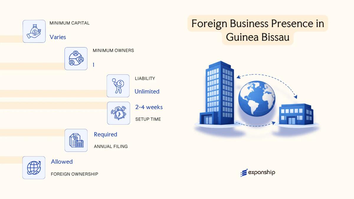 Foreign Business Presence in Guinea Bissau in Guinea Bissau - key features and requirements