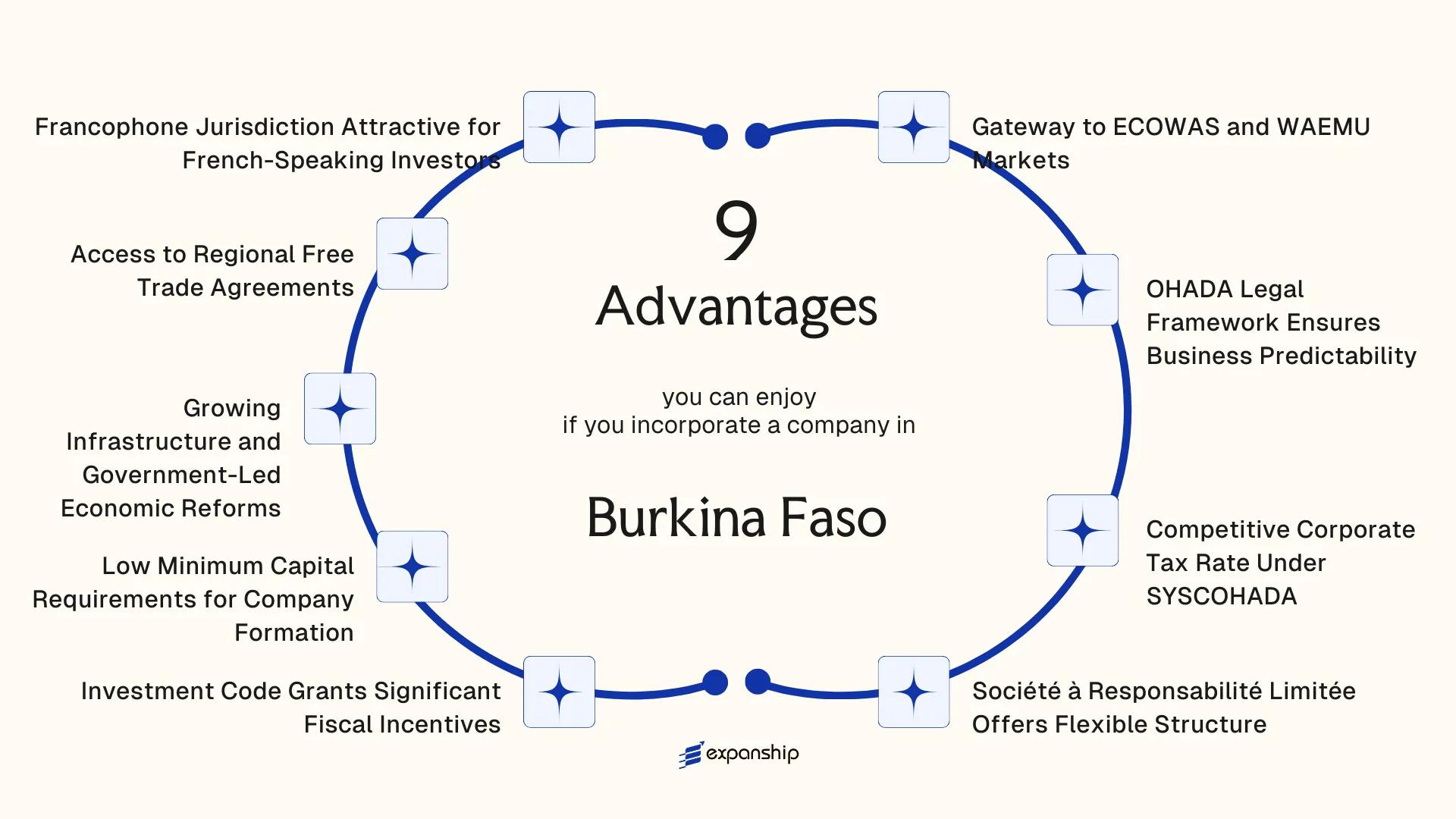 All benefits you can enjoy if you setup your business in Burkina Faso