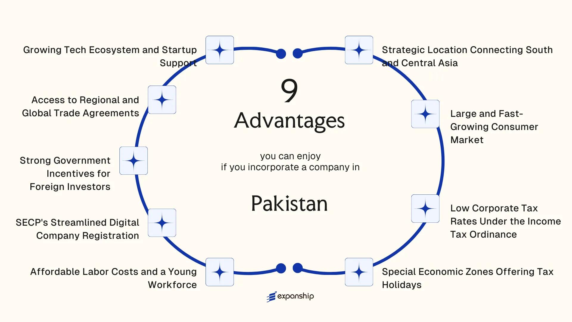 All benefits you can enjoy if you setup your business in Pakistan