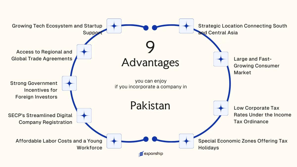 All benefits you can enjoy if you setup your business in Pakistan