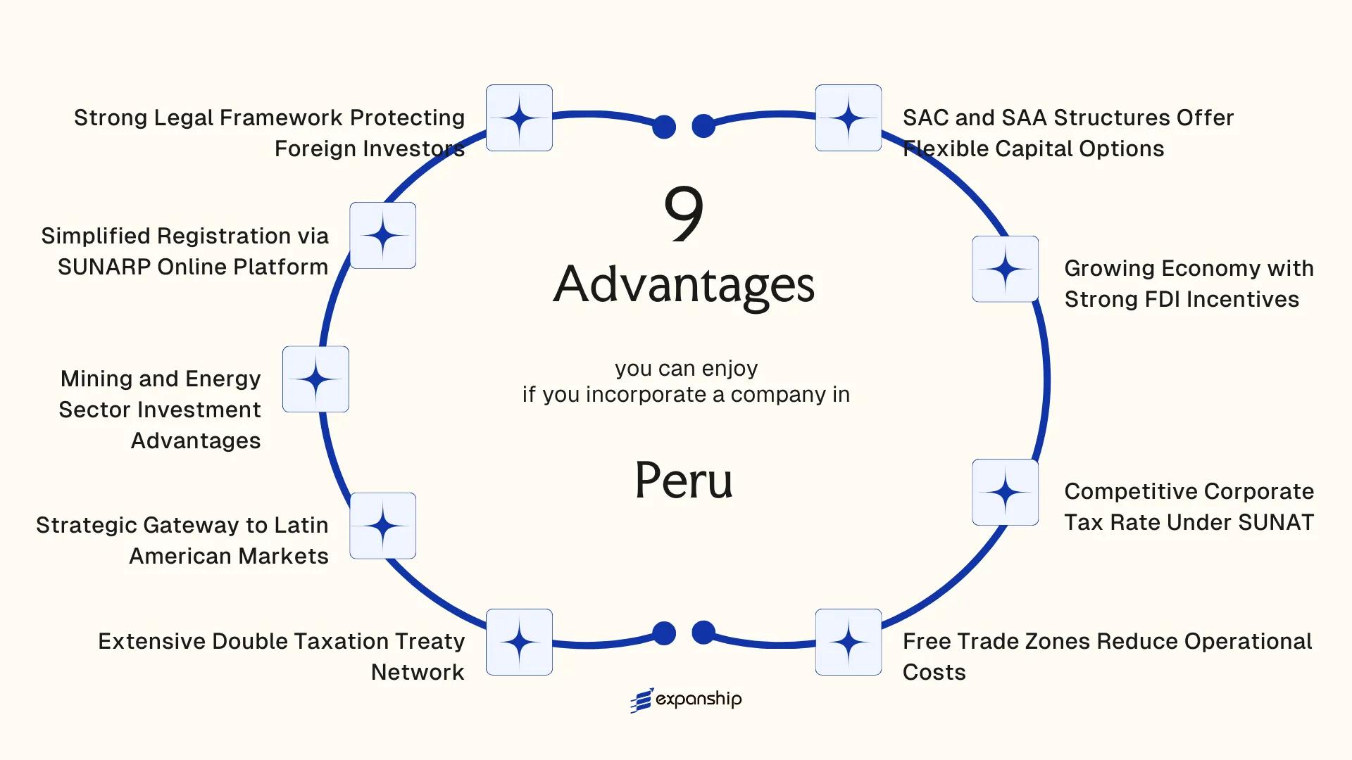 All benefits you can enjoy if you setup your business in Peru