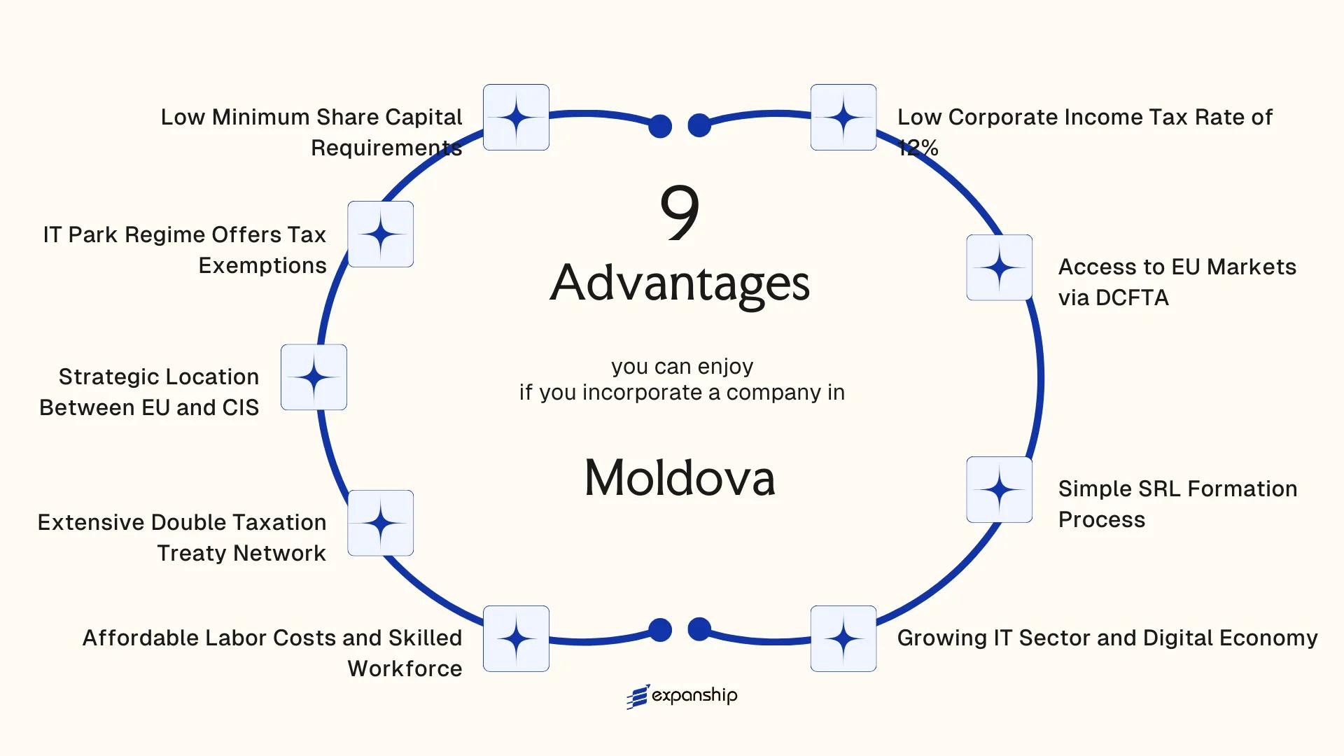 All benefits you can enjoy if you setup your business in Moldova