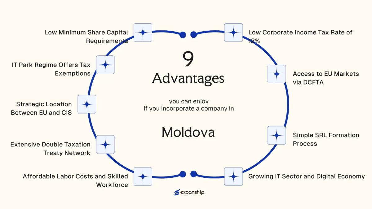 All benefits you can enjoy if you setup your business in Moldova