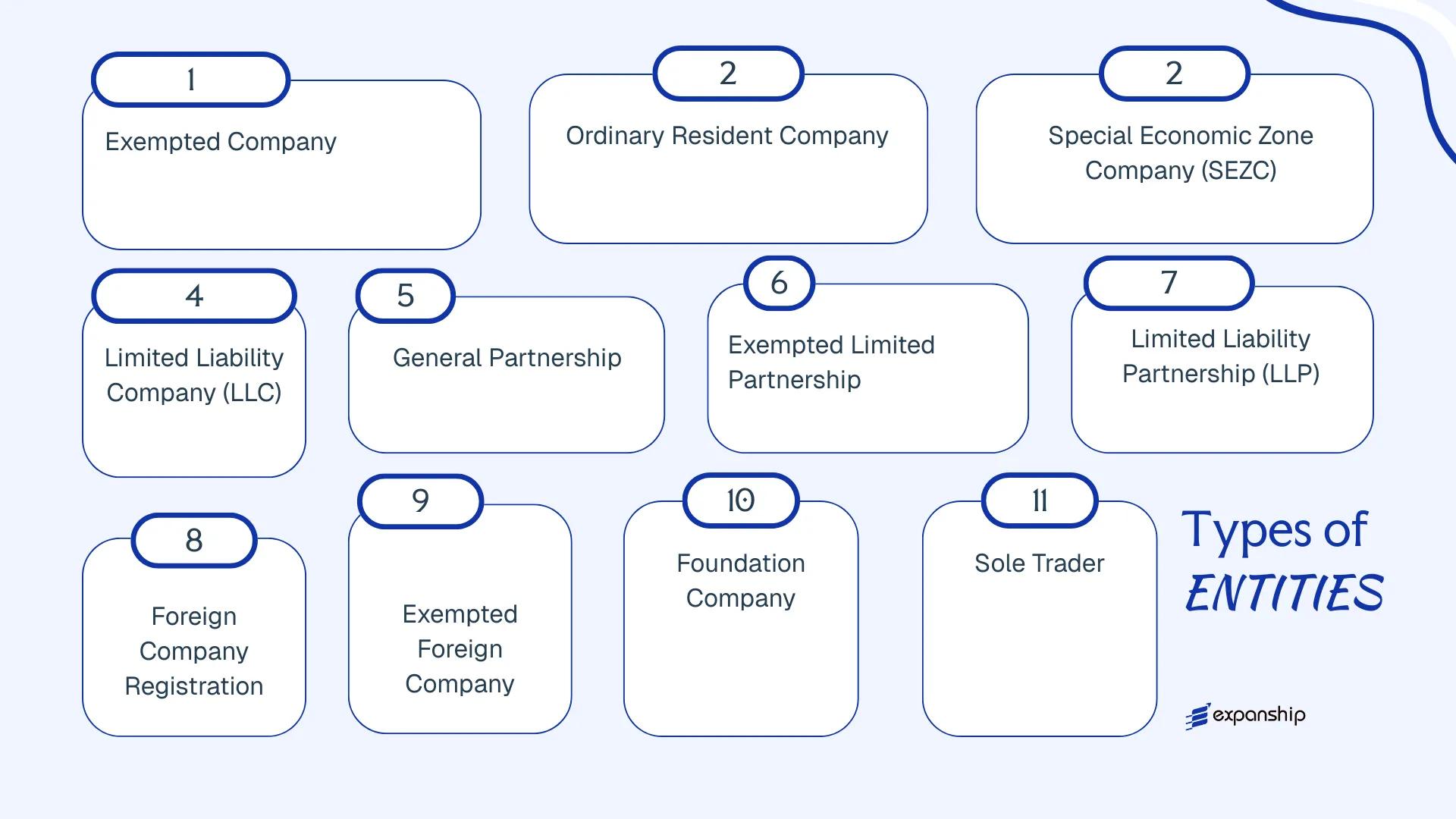All types of business structures and entities available in Cayman Islands