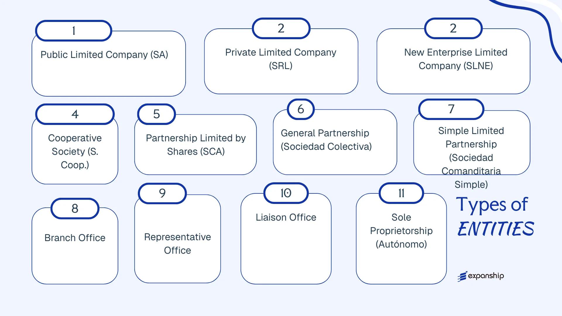 All types of business structures and entities available in Spain