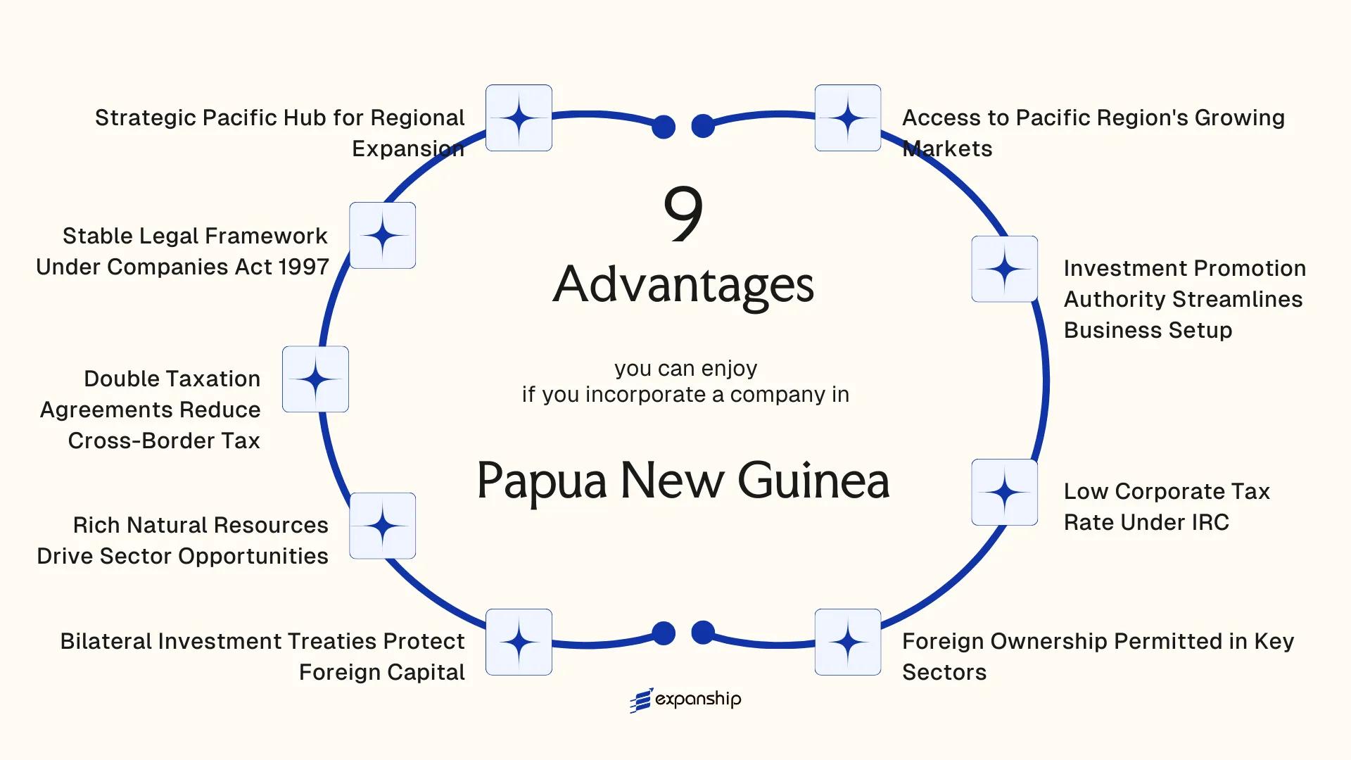 All benefits you can enjoy if you setup your business in Papua New Guinea