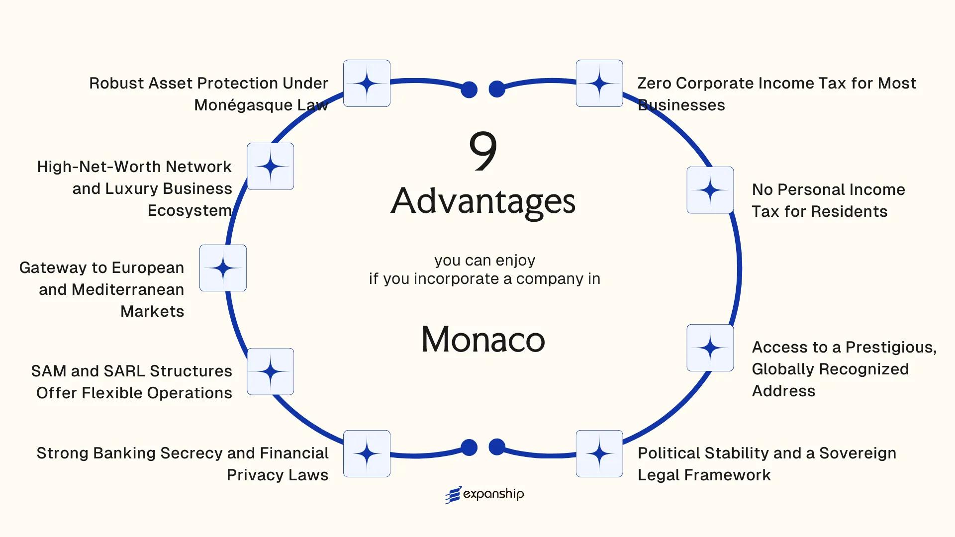 All benefits you can enjoy if you setup your business in Monaco