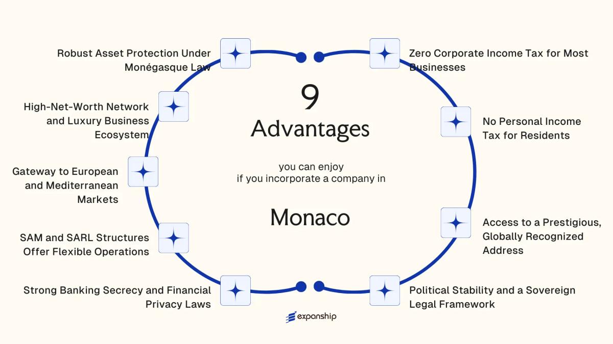 All benefits you can enjoy if you setup your business in Monaco